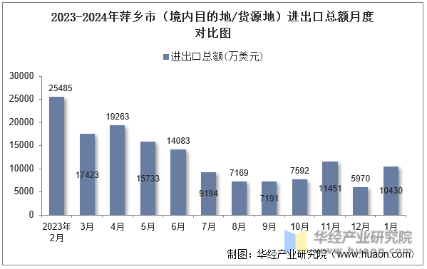 2023-2024年萍乡市（境内目的地/货源地）进出口总额月度对比图