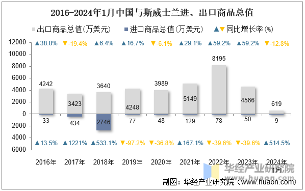 2016-2024年1月中国与斯威士兰进、出口商品总值