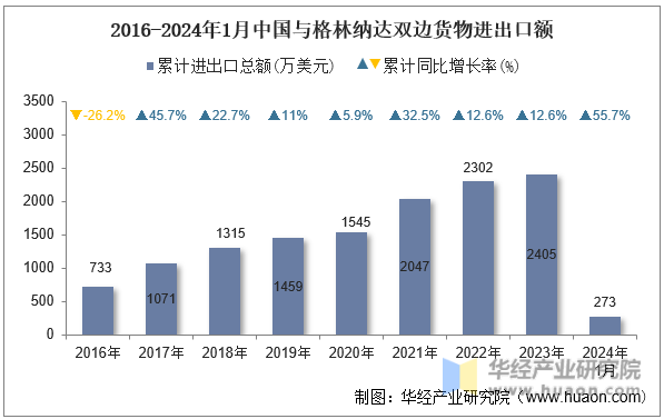 2016-2024年1月中国与格林纳达双边货物进出口额