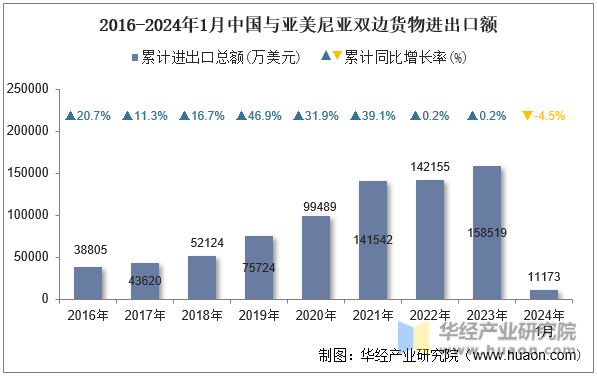 2016-2024年1月中国与亚美尼亚双边货物进出口额