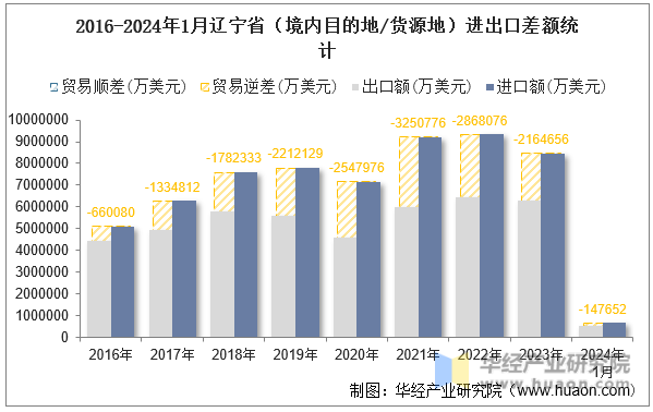 2016-2024年1月辽宁省（境内目的地/货源地）进出口差额统计