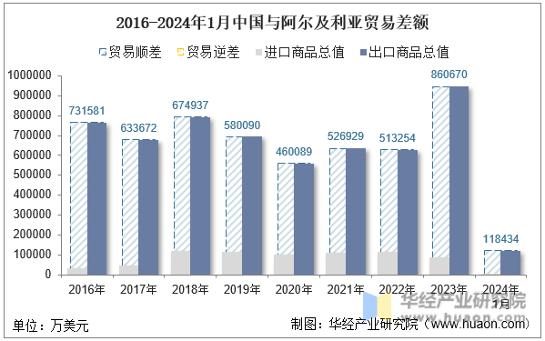 2016-2024年1月中国与阿尔及利亚贸易差额