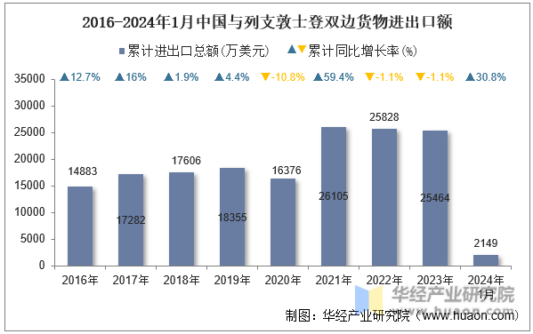 2016-2024年1月中国与列支敦士登双边货物进出口额