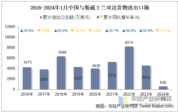 2016-2024年1月中国与斯威士兰双边货物进出口额