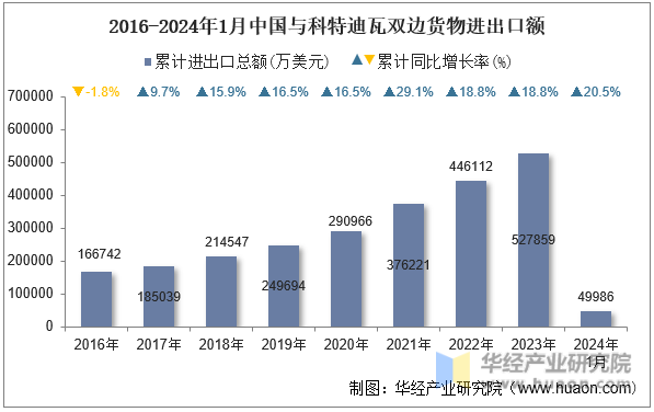 2016-2024年1月中国与科特迪瓦双边货物进出口额