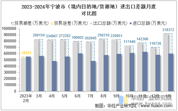 2023-2024年宁波市（境内目的地/货源地）进出口差额月度对比图