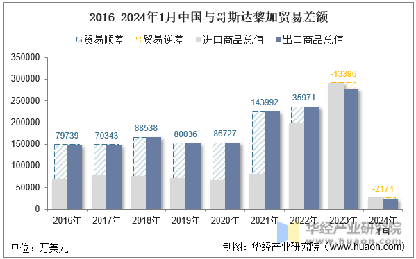 2016-2024年1月中国与哥斯达黎加贸易差额