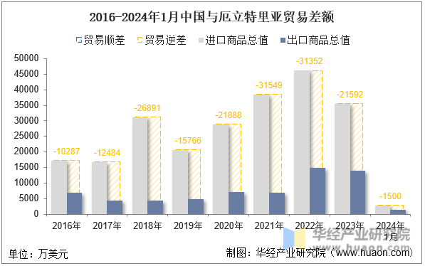 2016-2024年1月中国与厄立特里亚贸易差额