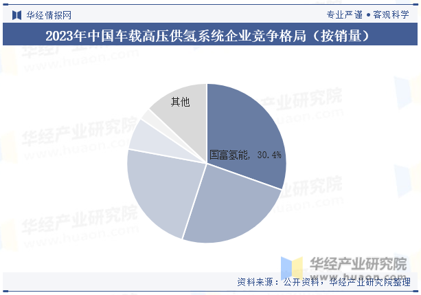 2023年中国车载高压供氢系统企业竞争格局（按销量）