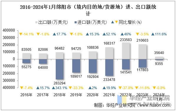 2016-2024年1月绵阳市（境内目的地/货源地）进、出口额统计