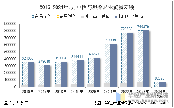 2016-2024年1月中国与坦桑尼亚贸易差额