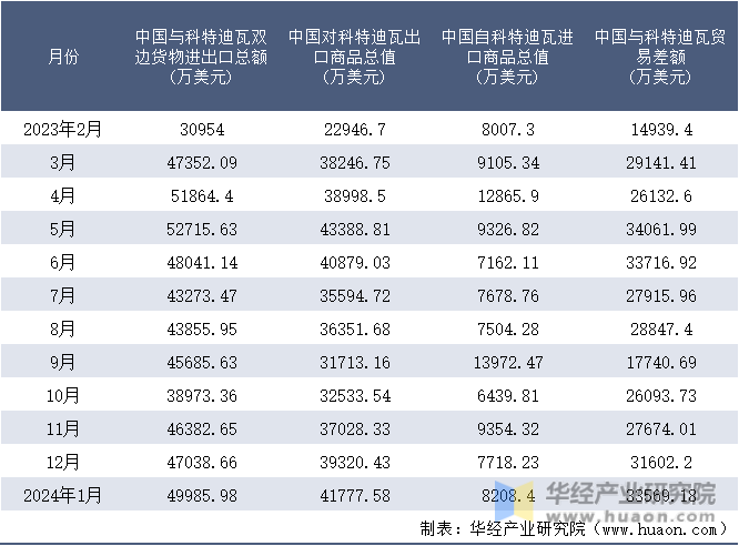 2023-2024年1月中国与科特迪瓦双边货物进出口额月度统计表