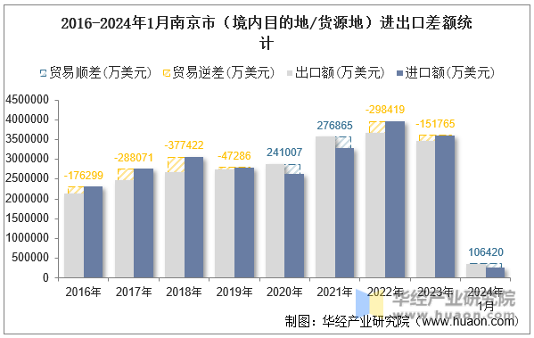 2016-2024年1月南京市（境内目的地/货源地）进出口差额统计