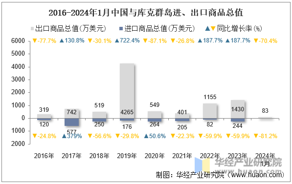 2016-2024年1月中国与库克群岛进、出口商品总值