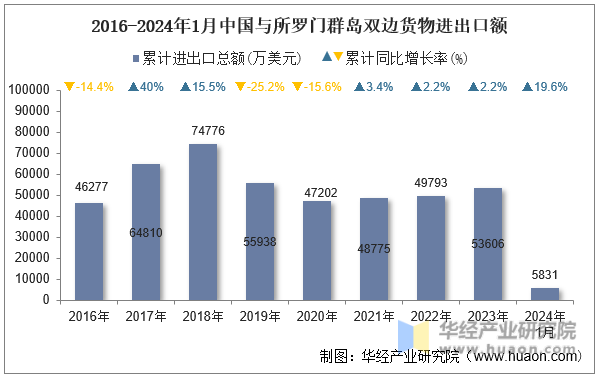 2016-2024年1月中国与所罗门群岛双边货物进出口额