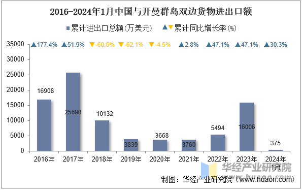 2016-2024年1月中国与开曼群岛双边货物进出口额