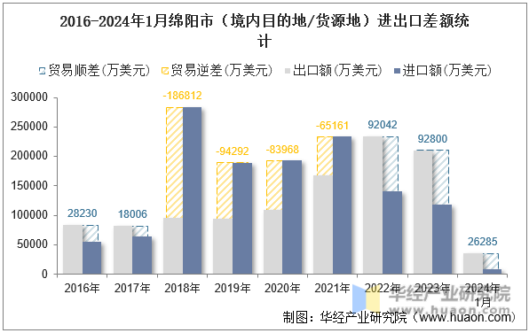 2016-2024年1月绵阳市（境内目的地/货源地）进出口差额统计