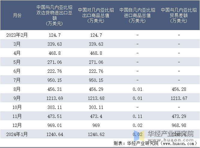 2023-2024年1月中国与几内亚比绍双边货物进出口额月度统计表