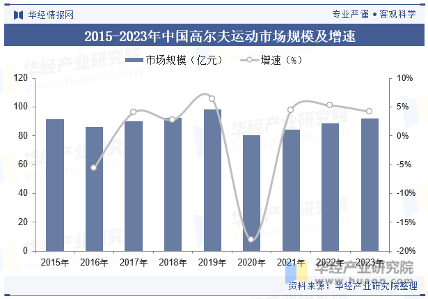 2015-2023年中国高尔夫运动市场规模及增速