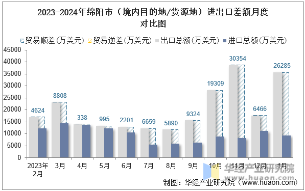 2023-2024年绵阳市（境内目的地/货源地）进出口差额月度对比图