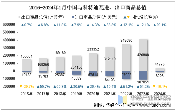 2016-2024年1月中国与科特迪瓦进、出口商品总值