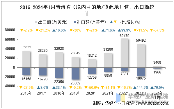 2016-2024年1月青海省（境内目的地/货源地）进、出口额统计