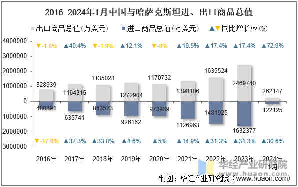 2016-2024年1月中国与哈萨克斯坦进、出口商品总值