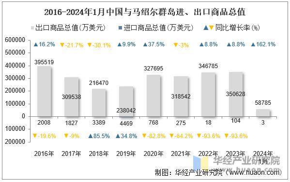 2016-2024年1月中国与马绍尔群岛进、出口商品总值