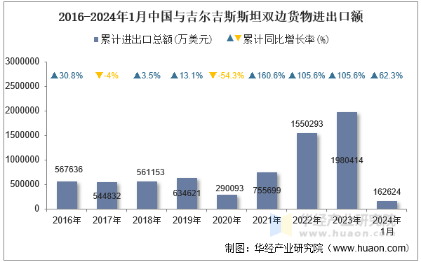 2016-2024年1月中国与吉尔吉斯斯坦双边货物进出口额