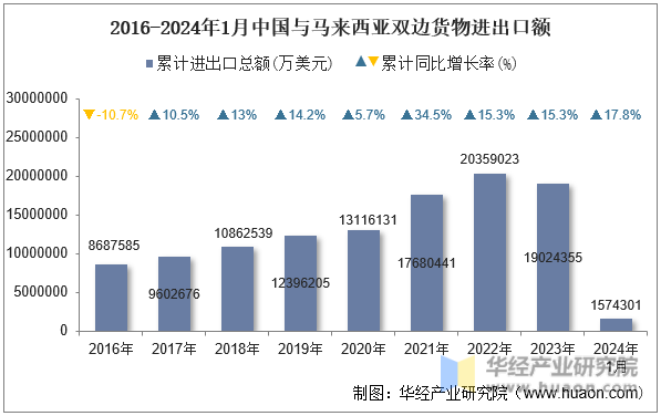 2016-2024年1月中国与马来西亚双边货物进出口额