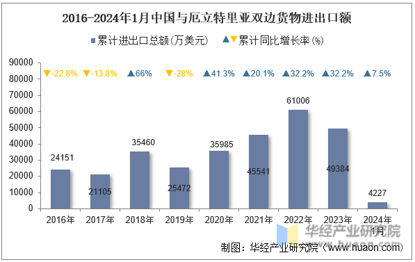 2016-2024年1月中国与厄立特里亚双边货物进出口额