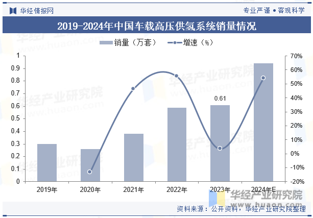 2019-2024年中国车载高压供氢系统销量情况