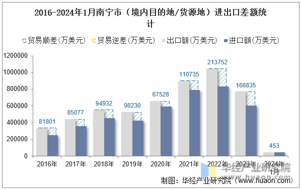 2016-2024年1月南宁市（境内目的地/货源地）进出口差额统计