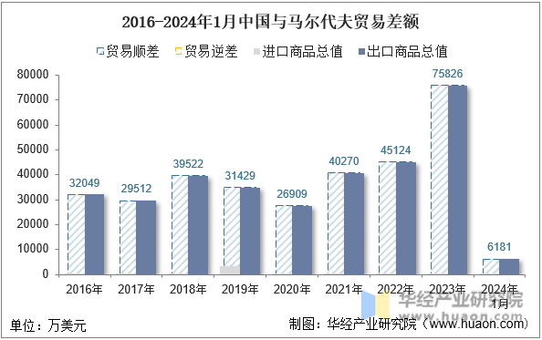 2016-2024年1月中国与马尔代夫贸易差额