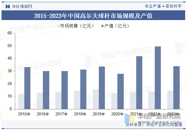 2015-2023年中国高尔夫球杆市场规模及产值