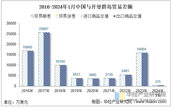 2016-2024年1月中国与开曼群岛贸易差额