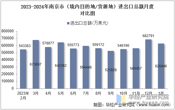 2023-2024年南京市（境内目的地/货源地）进出口总额月度对比图