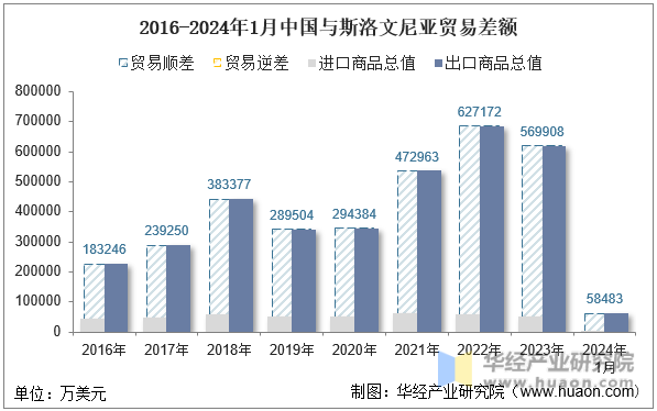 2016-2024年1月中国与斯洛文尼亚贸易差额