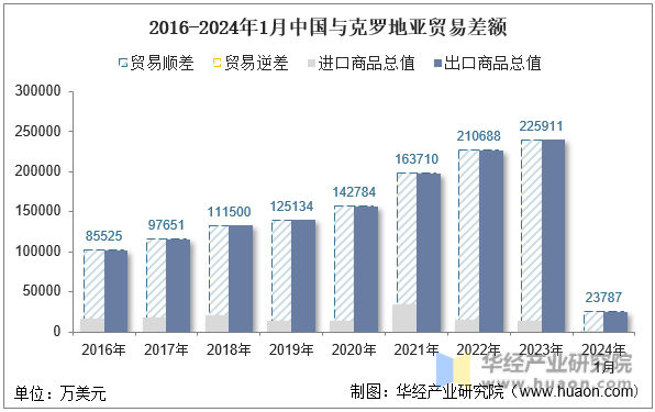 2016-2024年1月中国与克罗地亚贸易差额