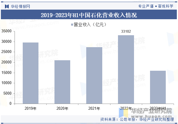 2019-2023年H1中国石化营业收入情况