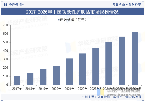 2017-2026年中国功效性护肤品市场规模情况