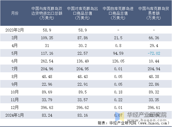 2023-2024年1月中国与库克群岛双边货物进出口额月度统计表