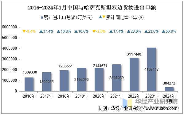 2016-2024年1月中国与哈萨克斯坦双边货物进出口额