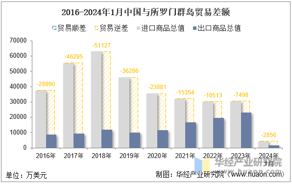 2016-2024年1月中国与所罗门群岛贸易差额