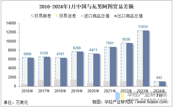 2016-2024年1月中国与瓦努阿图贸易差额