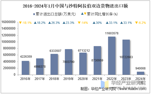 2016-2024年1月中国与沙特阿拉伯双边货物进出口额