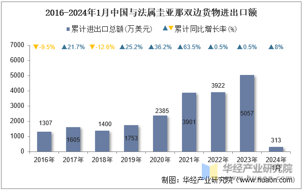 2016-2024年1月中国与法属圭亚那双边货物进出口额