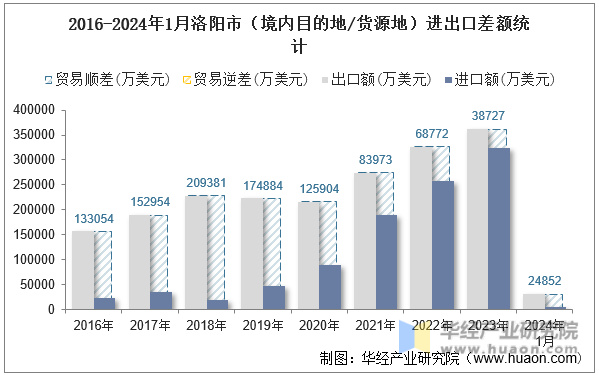 2016-2024年1月洛阳市（境内目的地/货源地）进出口差额统计