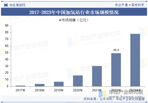 2017-2023年中国加氢站行业市场规模情况