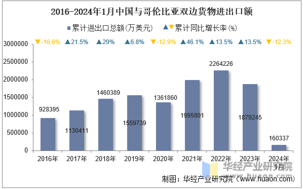 2016-2024年1月中国与哥伦比亚双边货物进出口额